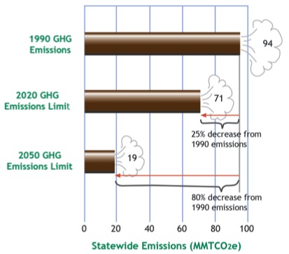 effectiveness of statewide and MPO investment programs.
Figure 1.1 shows the Massachusetts Statewide greenhouse gas emissions, for all sectors for the 1990 Baseline and Global Warming Solutions Act 2020 and 2050 Limits.